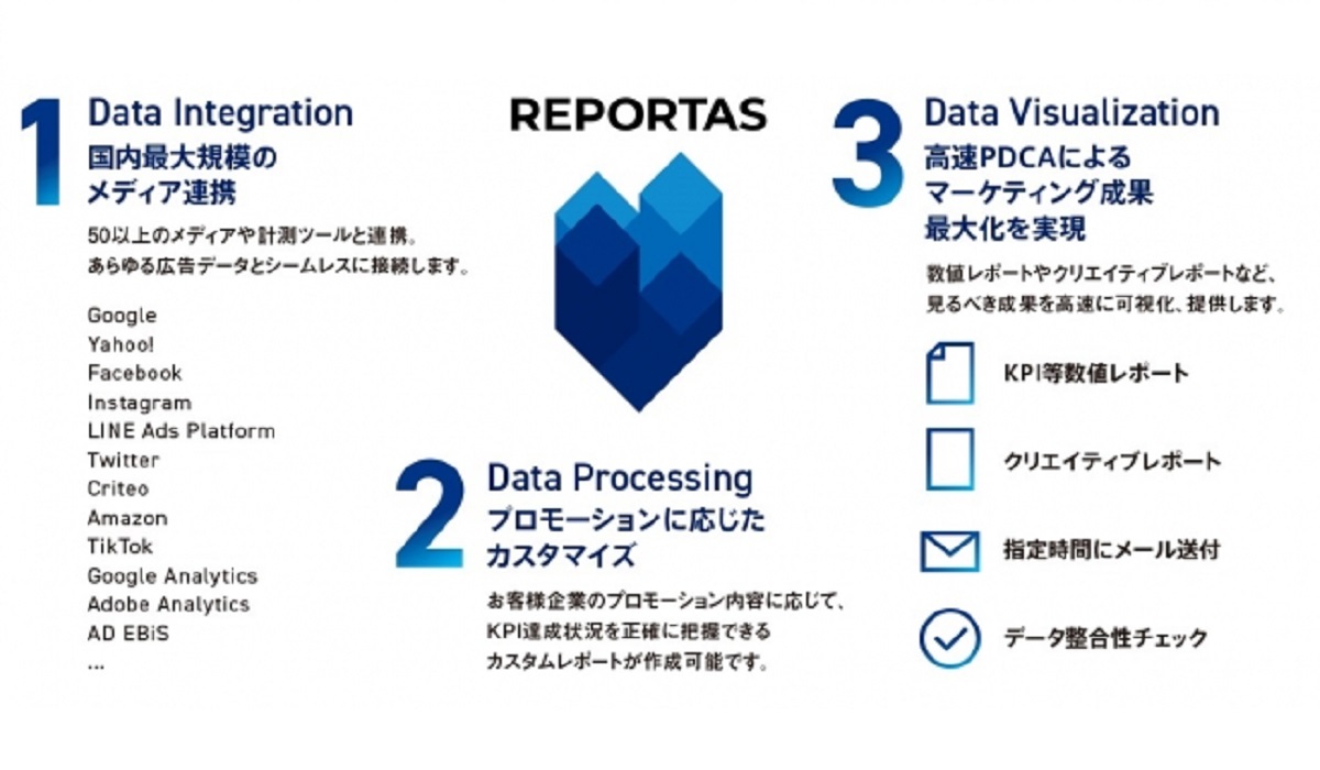 ネット広告レポート作成工数が80 削減の事例も トランスコスモスがインターネット 広告全自動レポートシステム Reportas レポータス を独自開発 Ecのミカタ