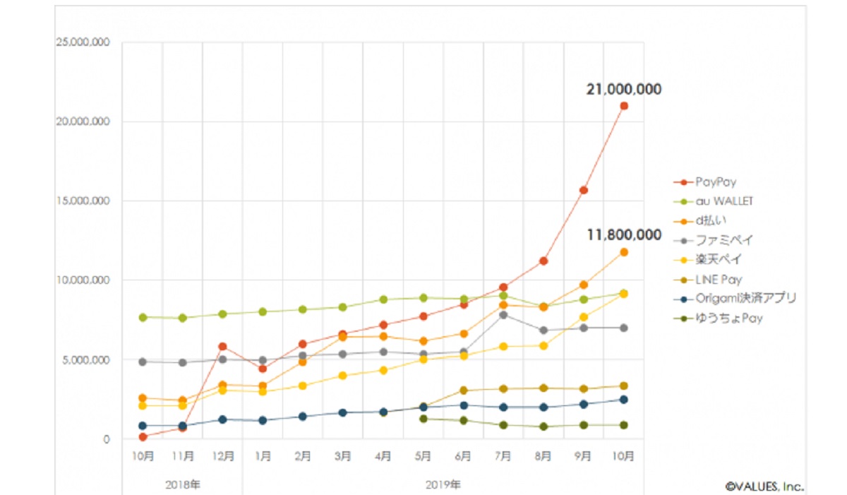 Paypayがキャッシュレス市場でシェアトップへ キャッシュレス市場の最新動向に関する調査が実施される Ecのミカタ