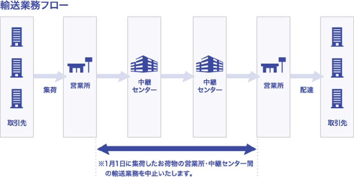 2019年 2020年 佐川急便 ヤマト運輸 日本郵便 集荷 配達業務アナウンスまとめ Ecのミカタ