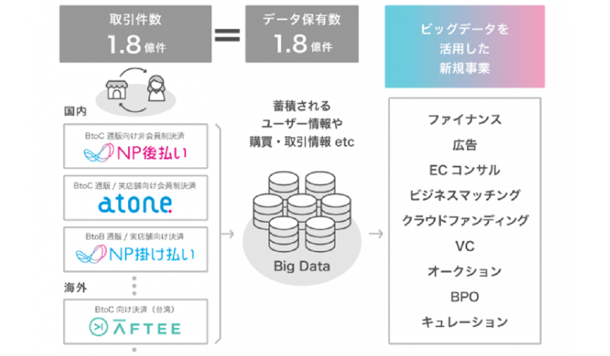 ネットプロテクションズ Np後払い の累計流通総額が1兆円を突破 Ecのミカタ