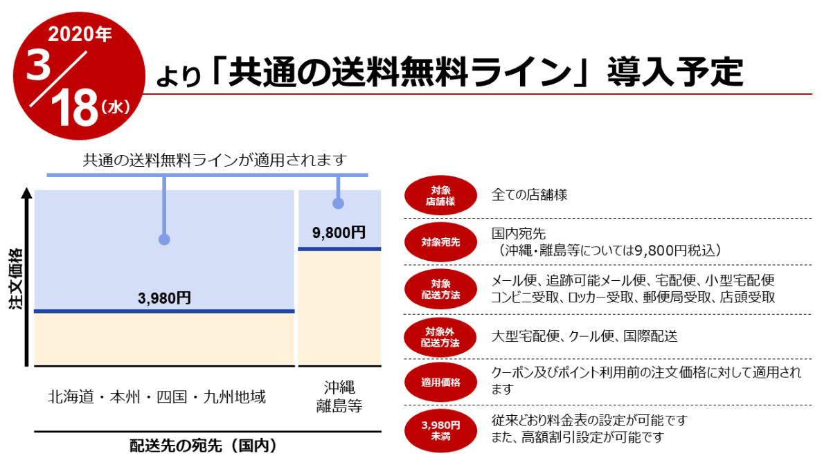 楽天 共通の送料無料ライン 導入を年3月18日と発表 Ecのミカタ