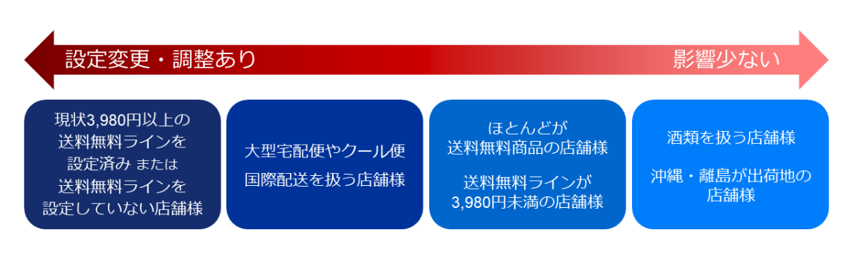 楽天 共通の送料無料ライン 導入を2020年3月18日と発表 Ecのミカタ