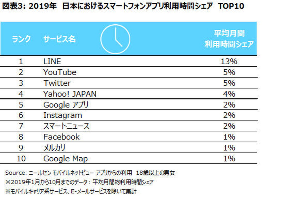 Lineがリーチ率で圧倒 スマホ利用率増加に歯止め ニールセンが 2019年日本のインターネットサービス利用者数 利用時間ランキング を公表 Ecのミカタ