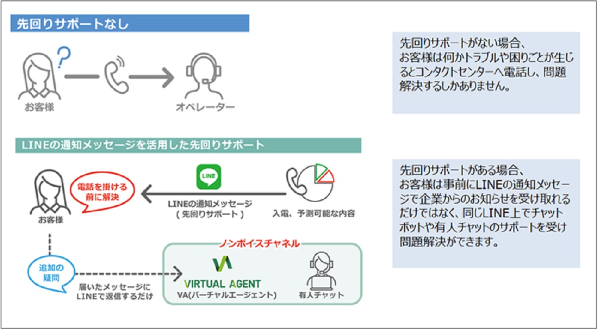 Line通知を活用した りらいあ 先回りサポート のサービス運用を開始 Ecのミカタ