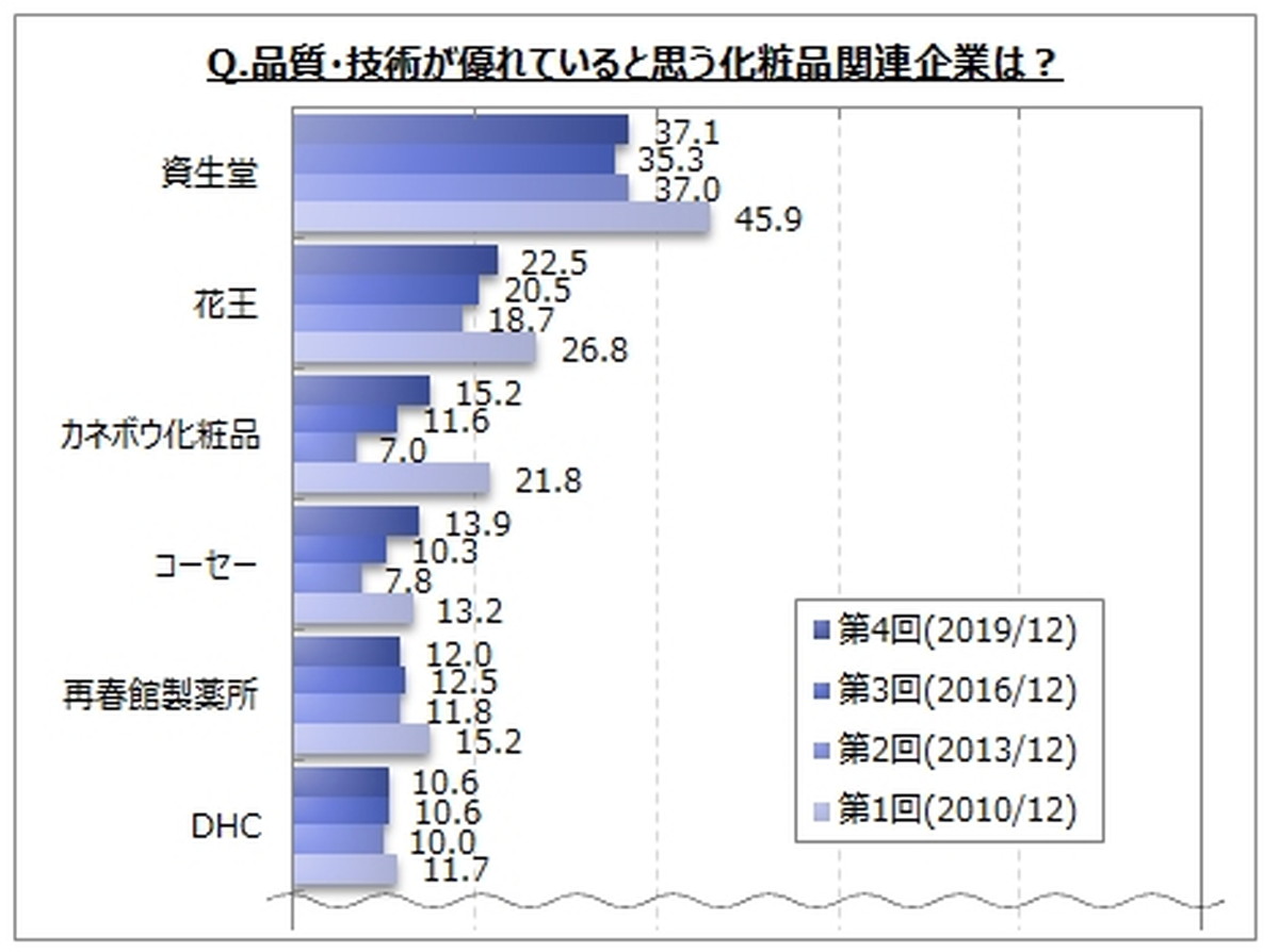 親近感のあるコスメ企業は 化粧品メーカーのブランドイメージ に関する調査が実施される Ecのミカタ