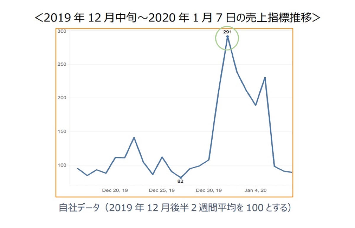 Ec福袋の商機はクリスマス直前 元旦 年初めの週末 Ecのミカタ