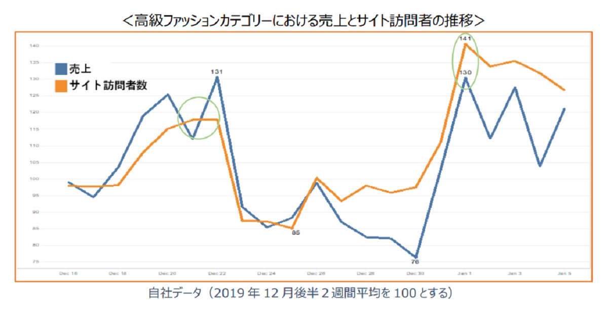 Ec福袋の商機はクリスマス直前 元旦 年初めの週末 Ecのミカタ