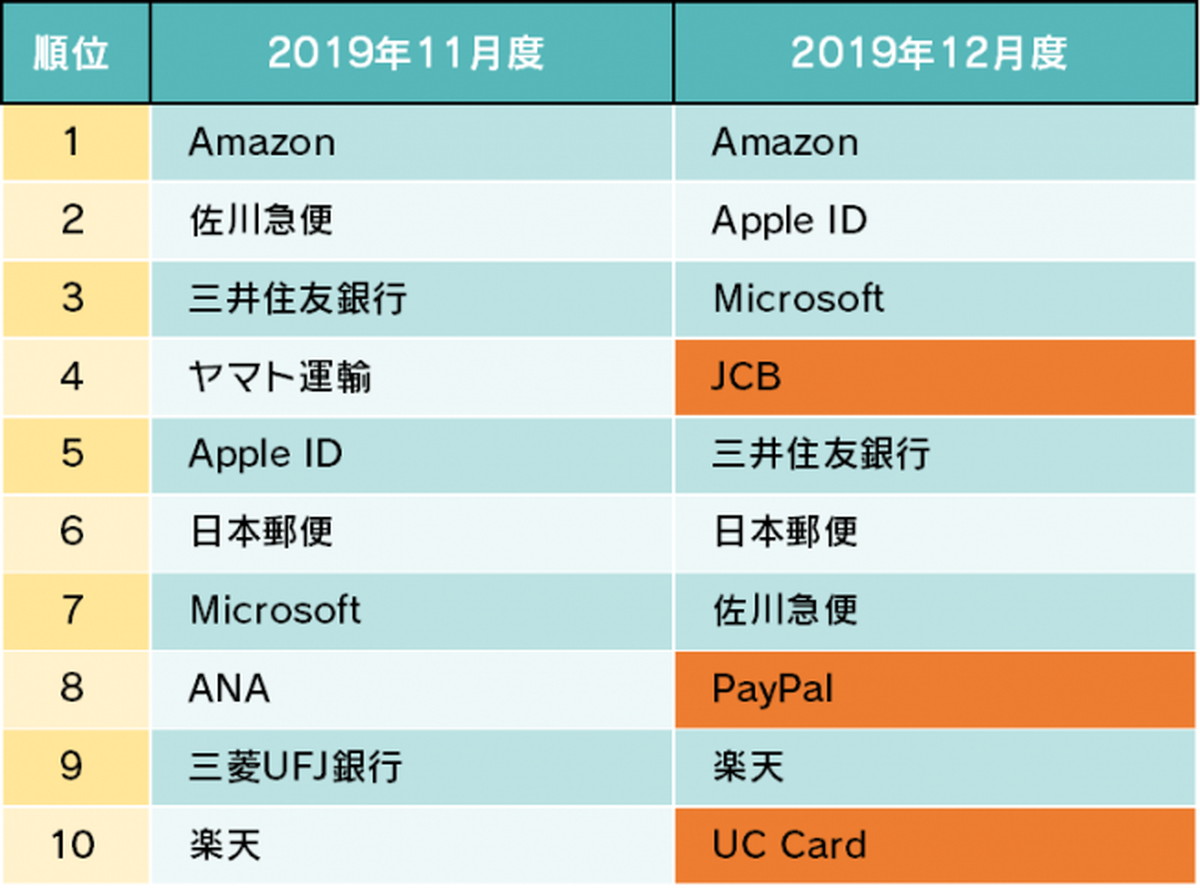 Ecや決済サービスを偽装したフィッシング詐欺が2 7倍に急増 ソフトバンクグループのbbソフトサービスがレポートを公表 Ecのミカタ