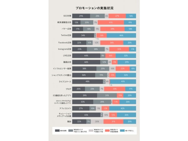 大手アパレルec約100社に聞きました デジタル施策に何つかってる Ecのミカタ