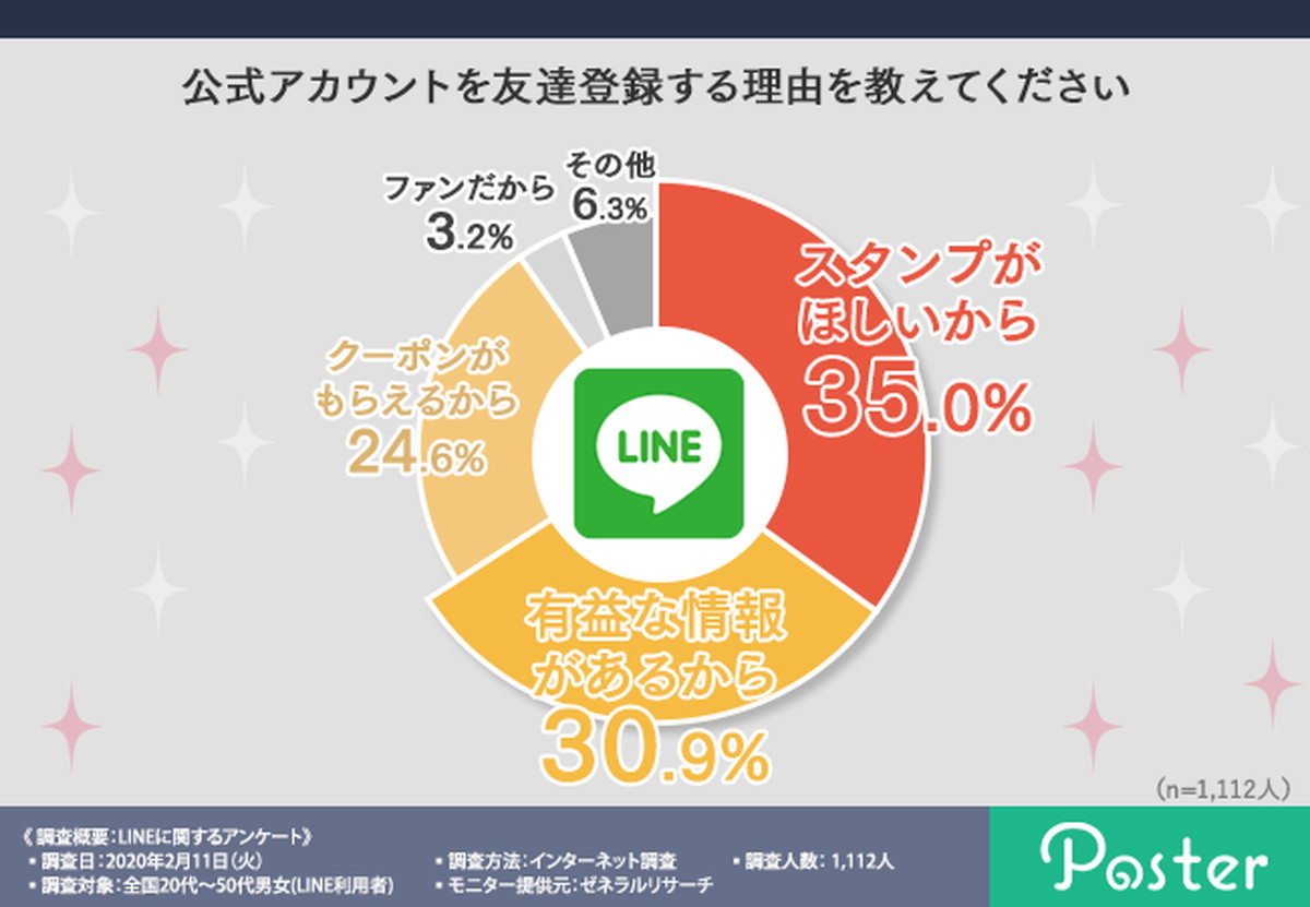 Line公式アカウントがブロックされないための通知頻度は モスコソリューションズ社がlineの活用実態に関する調査を実施 Ecのミカタ