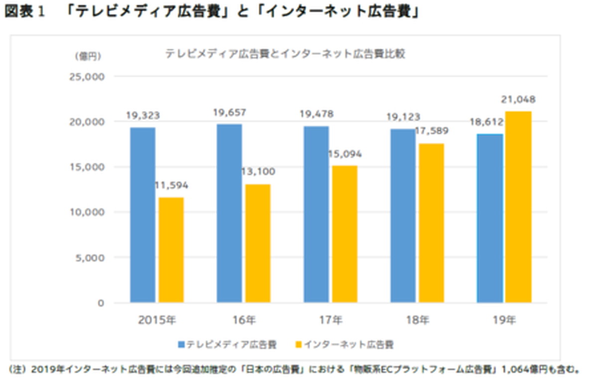 日本の総広告費は6兆9 381億円 8年連続のプラス成長 電通が 19年 日本の広告費 レポートを公表 Ecのミカタ
