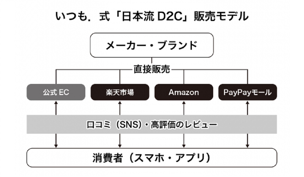 メーカーのec販売を支援する 日本流d2c ネット直販 サービス がスタート Ecのミカタ