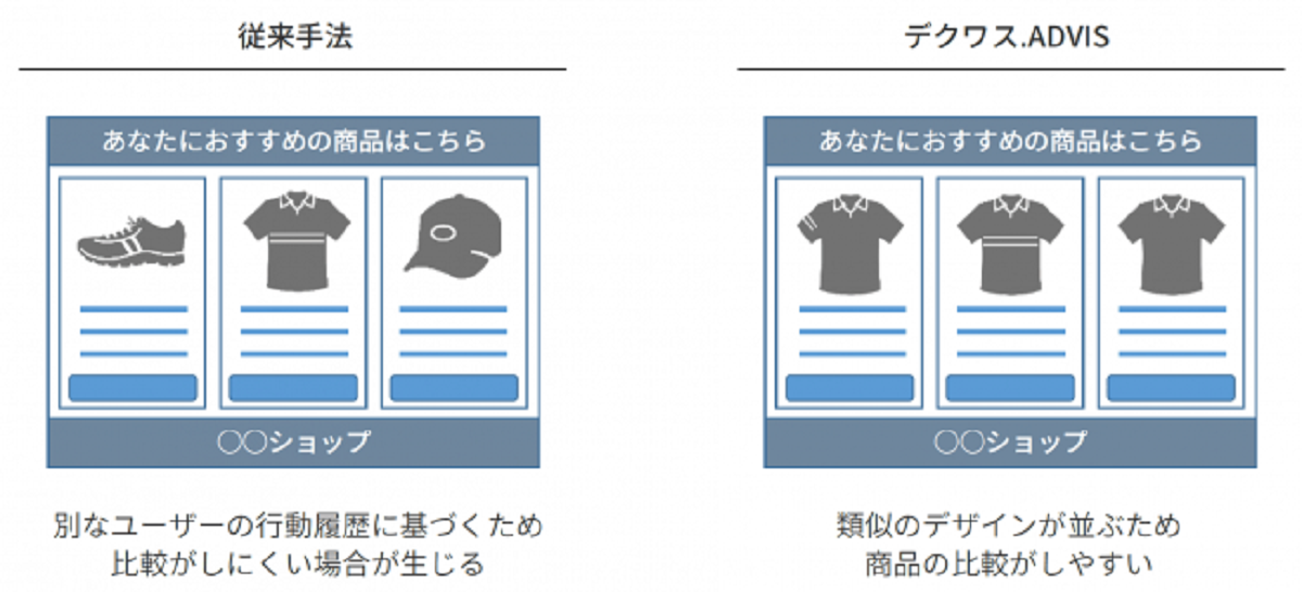 実証実験において128 の広告効果を発揮 Ecサイトと相性抜群のレコメンド広告 デクワス Advis Ecのミカタ