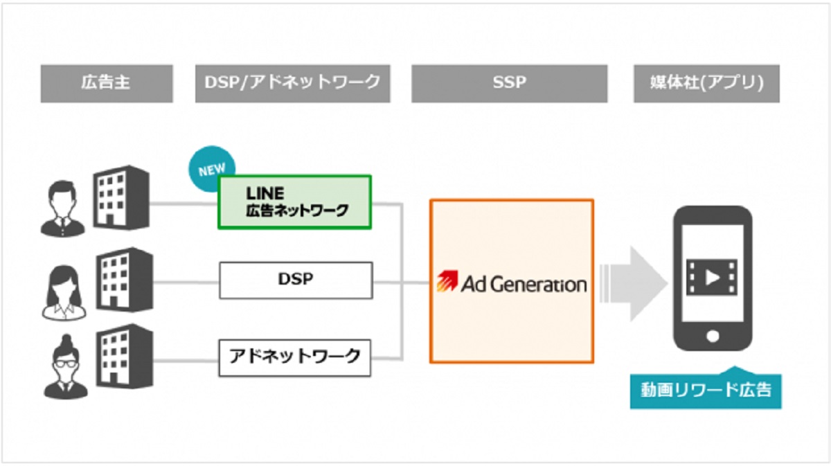 Line動画広告でec アプリの収益増をサポート Line動画リワード広告とad Generationの連携で実現 Ecのミカタ