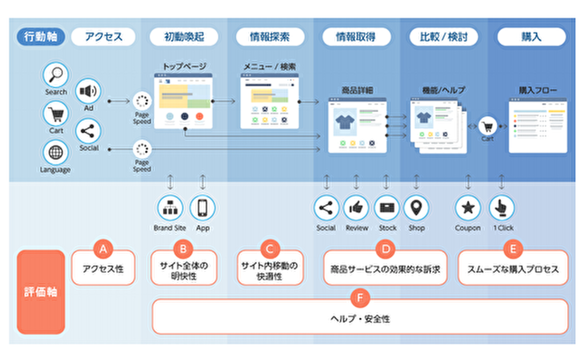 生活者のニーズを捉えたecサイトにするために 診断サービスの簡易版 Entryプラン 提供開始 Ecのミカタ