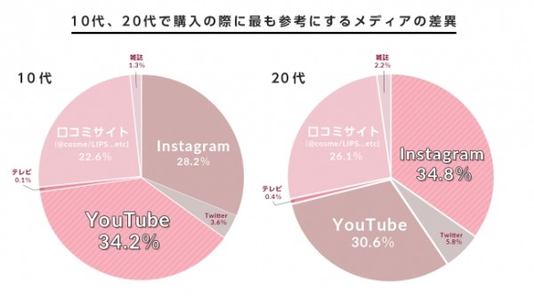 代の約35 がinstagramで情報収集 Noinが牽引する化粧品オンライン市場の実態とは Ecのミカタ