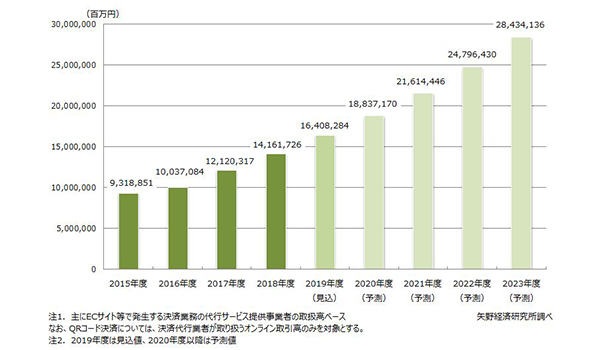 23年には28兆円規模にまで成長 Ec市場を拡大し続けるサービス促進の背景 Ecのミカタ