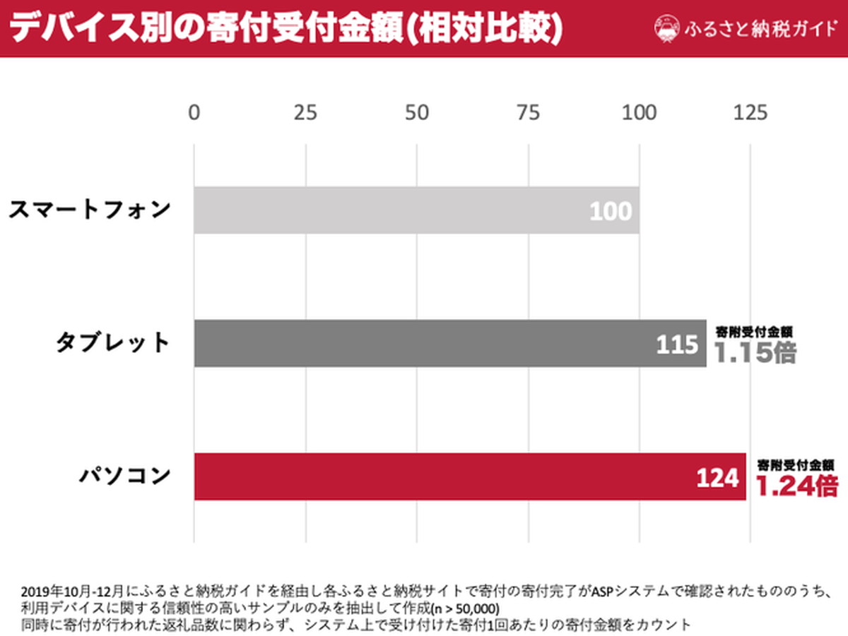 データで分かるふるさと納税 第4弾レポートが公開 スマホ利用者が増える一方で寄付額はパソコンユーザーが優勢 Ecのミカタ