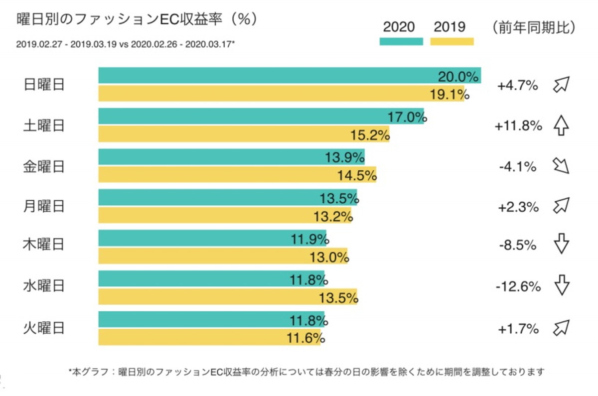 新型コロナ禍で進むファッション市場のEC移行 リアルショップでの売り上げ減少と対照的にEC利用は拡大｜ECのミカタ