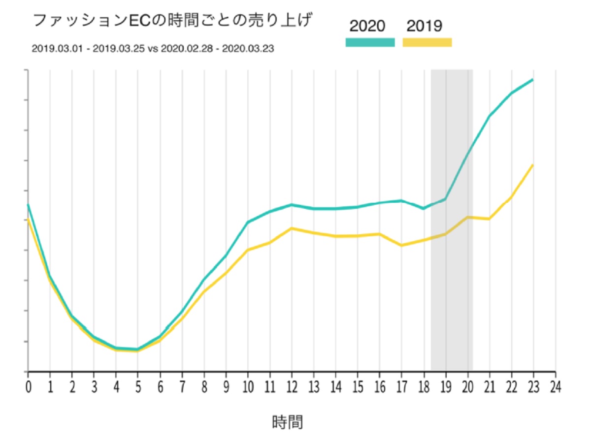 新型コロナ禍で進むファッション市場のEC移行 リアルショップでの売り上げ減少と対照的にEC利用は拡大｜ECのミカタ