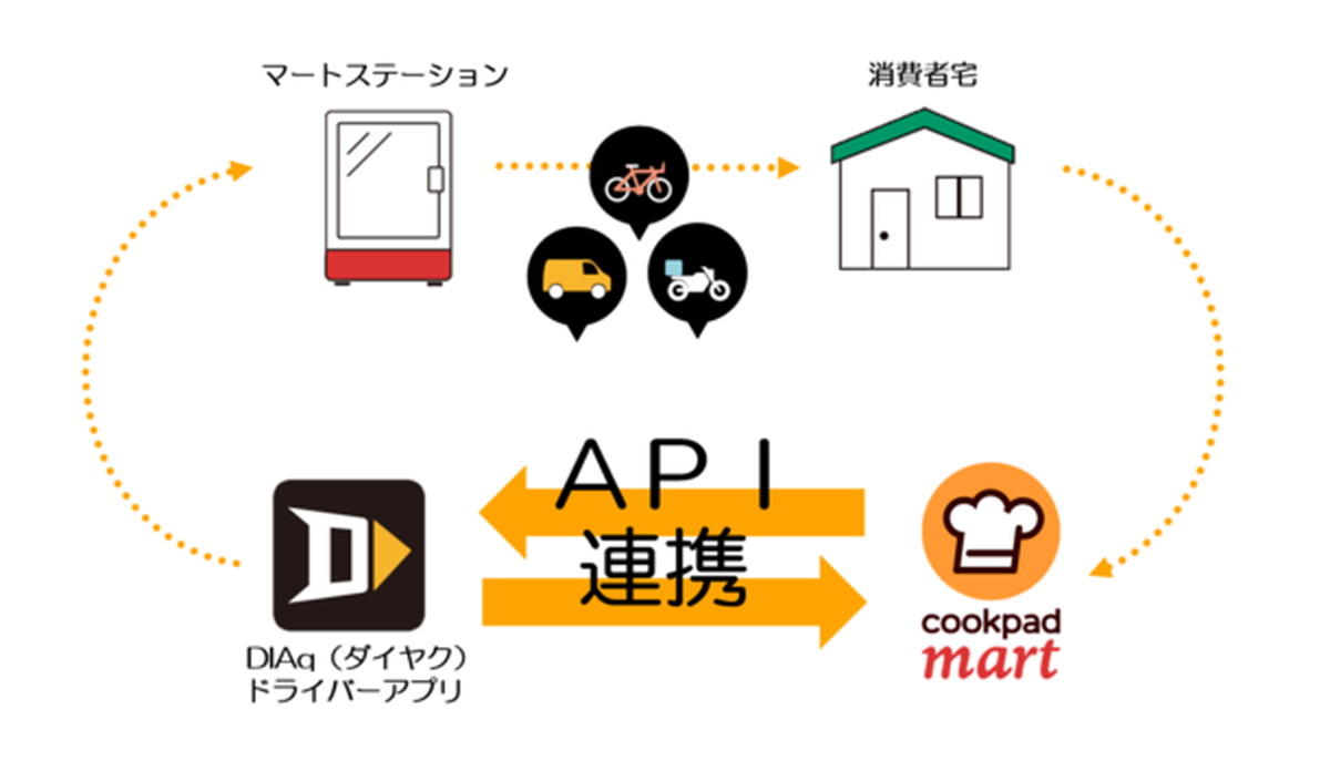 クックパッドが自宅への当日指定時間配送を可能に Diaq ダイヤク との連携で6 000人以上の配送員が威力を発揮 Ecのミカタ クックパッドが自宅への当日指定時間配送を可能に Diaq ダイヤク との連携で6 000人以上の配送員が威力を発揮 Ecのミカタ