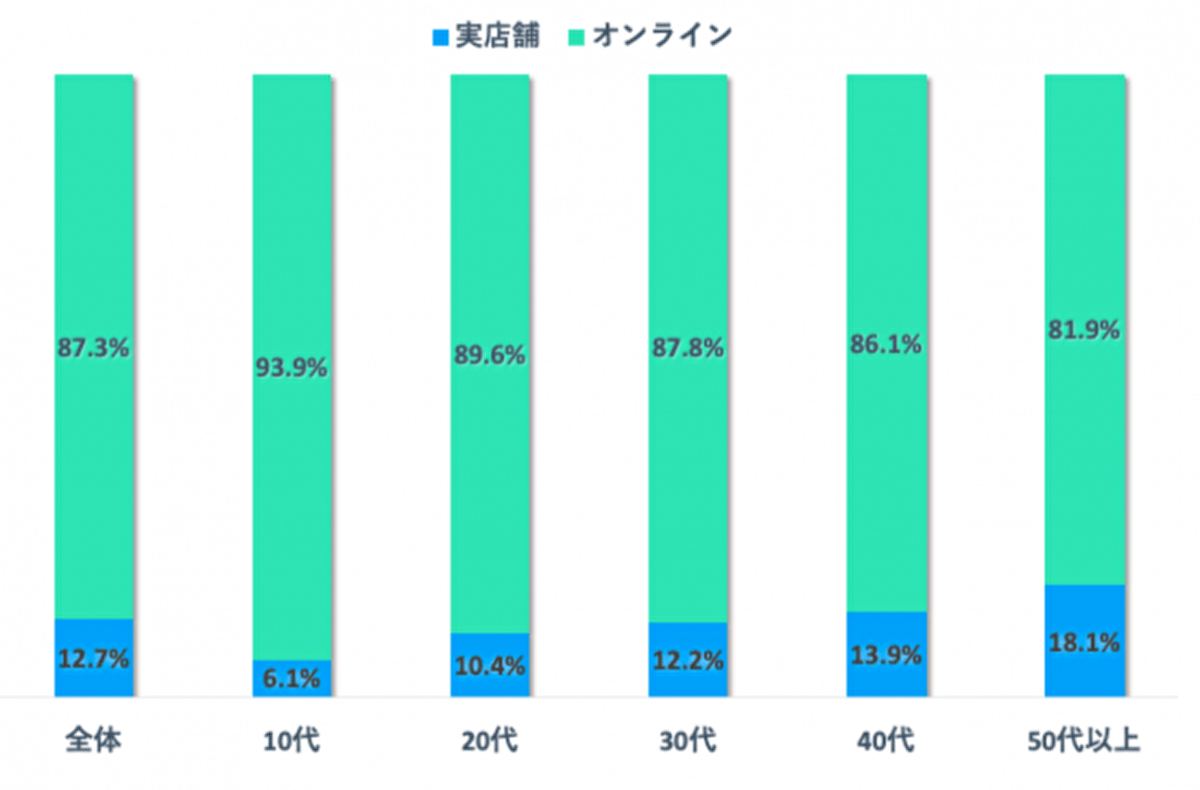 オンライン決済割合9割 Gw中はecでのオンラインショッピングが増加 Kyash消費動向調査 Ecのミカタ