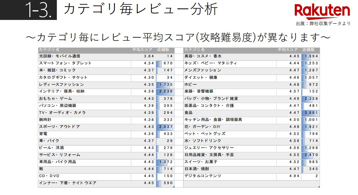 楽天 Amazon ヤフーの最新出店動向を比較 サヴァリが2019年度版 ジャンル別市場動向レポート を公表 Ecのミカタ