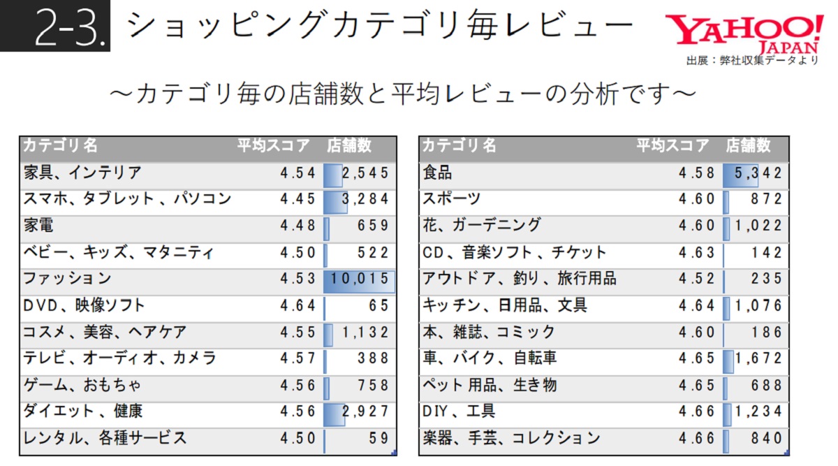 楽天 Amazon ヤフーの最新出店動向を比較 サヴァリが19年度版 ジャンル別市場動向レポート を公表 Ecのミカタ