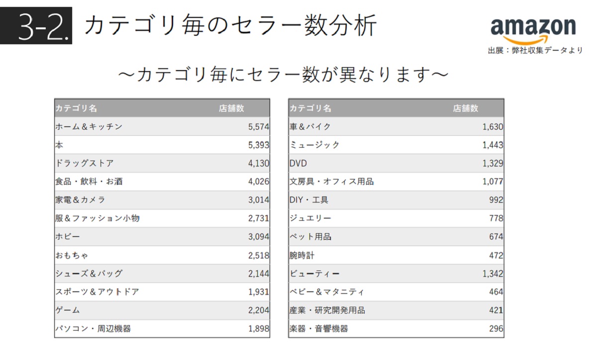 楽天 Amazon ヤフーの最新出店動向を比較 サヴァリが19年度版 ジャンル別市場動向レポート を公表 Ecのミカタ