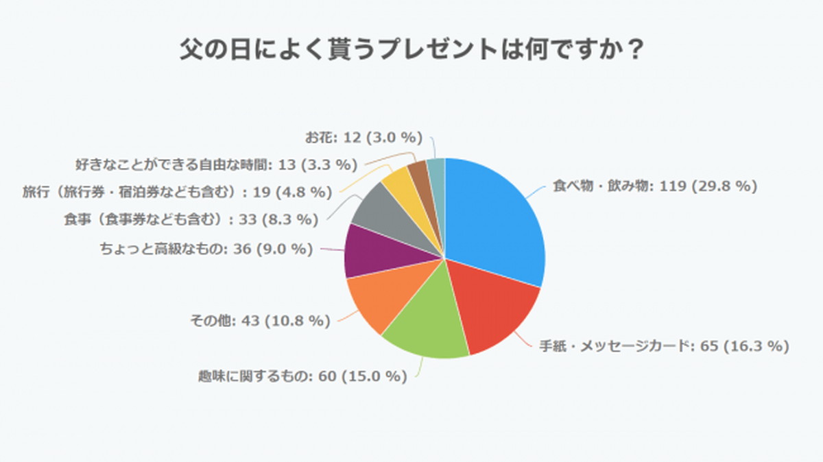 お父さんが本当に欲しいものとは 父の日 Jpが 父の日に関するアンケート調査 を実施 Ecのミカタ