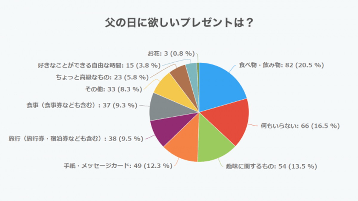 お父さんが本当に欲しいものとは 父の日 Jpが 父の日に関するアンケート調査 を実施 Ecのミカタ