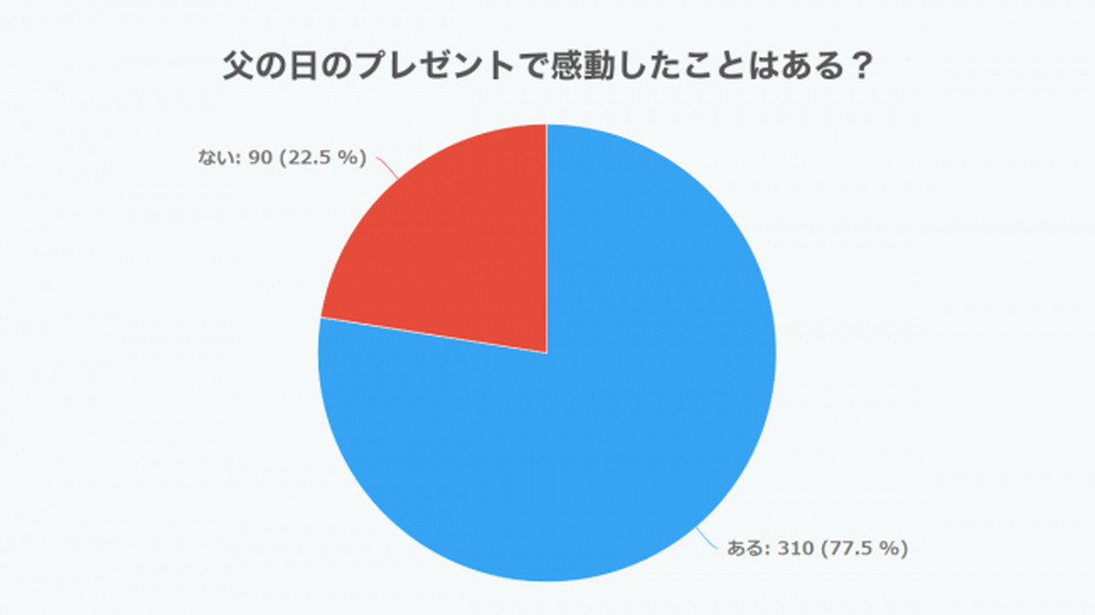 お父さんが本当に欲しいものとは 父の日 Jpが 父の日に関するアンケート調査 を実施 Ecのミカタ