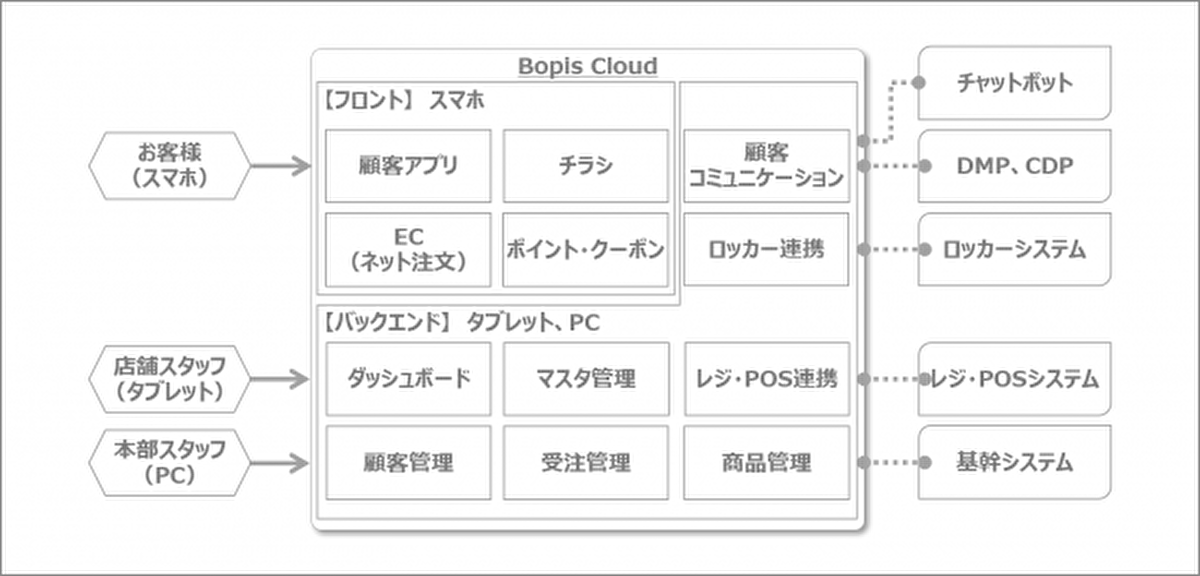 小売業向けの ネット注文 店舗受取 サービスの構築支援 Ecのミカタ
