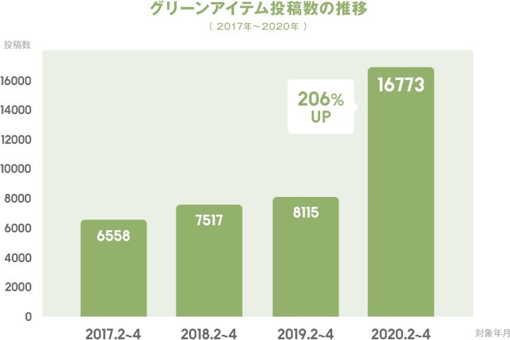 Zozoレポート 年レディースのトレンドは 明るいグリーン トップス Ecのミカタ