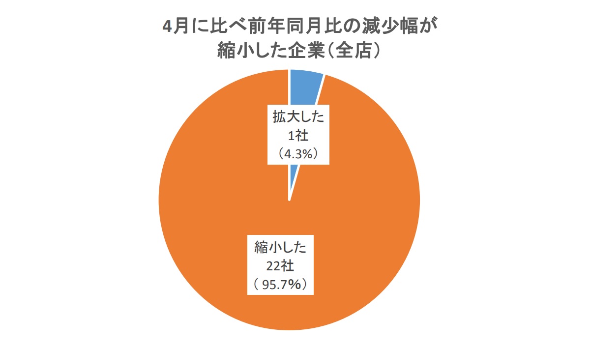 帝国データバンク調査 5月は95 7 のアパレル企業が回復傾向 Ecのミカタ