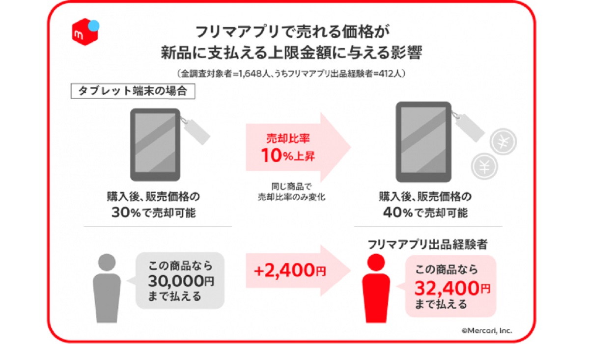 メルカリ調査 リユースecは新品市場の活性化にも寄与する可能性 フリマアプリでの売却比率が10 上がれば フリマアプリ利用者が新品に支払える上限金額も上昇 Ecのミカタ