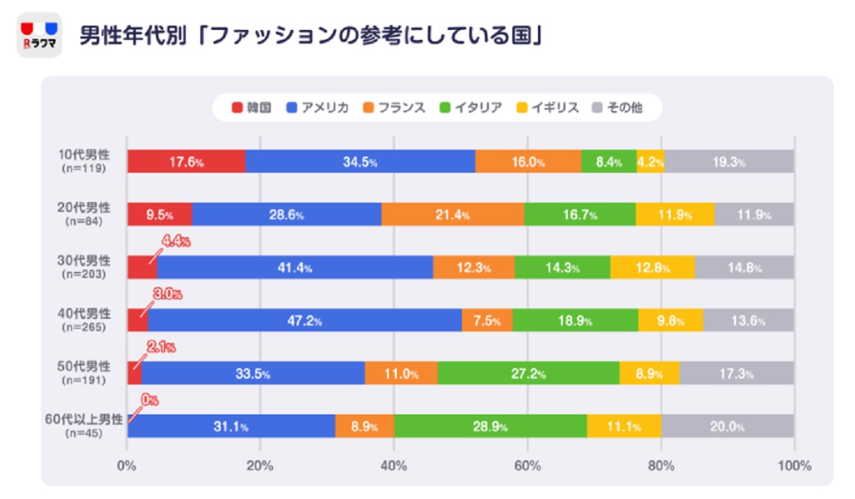 楽天ラクマが最新ファッション意識調査を実施 韓国ファッション人気が拡大し 情報源はテレビからインスタへ移行傾向 Ecのミカタ