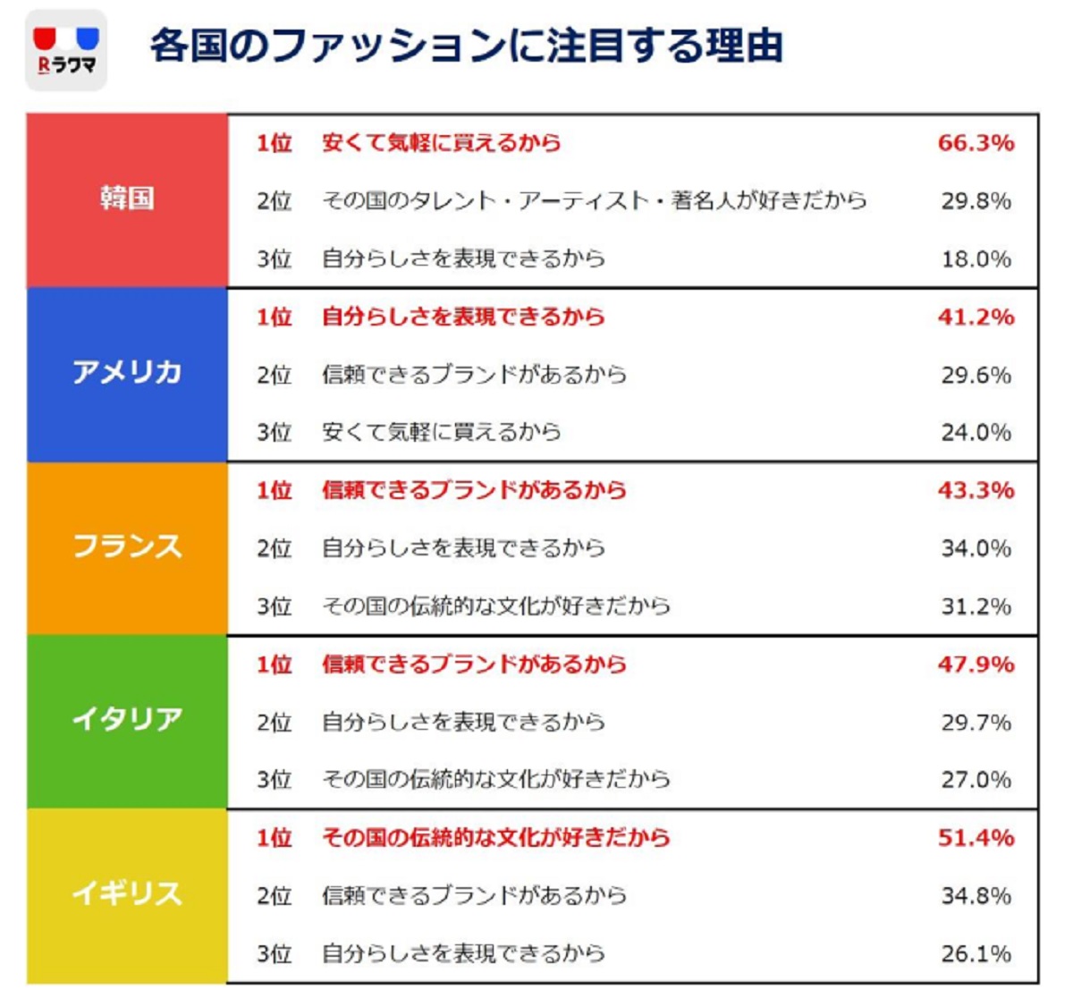 楽天ラクマが最新ファッション意識調査を実施 韓国ファッション人気が拡大し 情報源はテレビからインスタへ移行傾向 Ecのミカタ