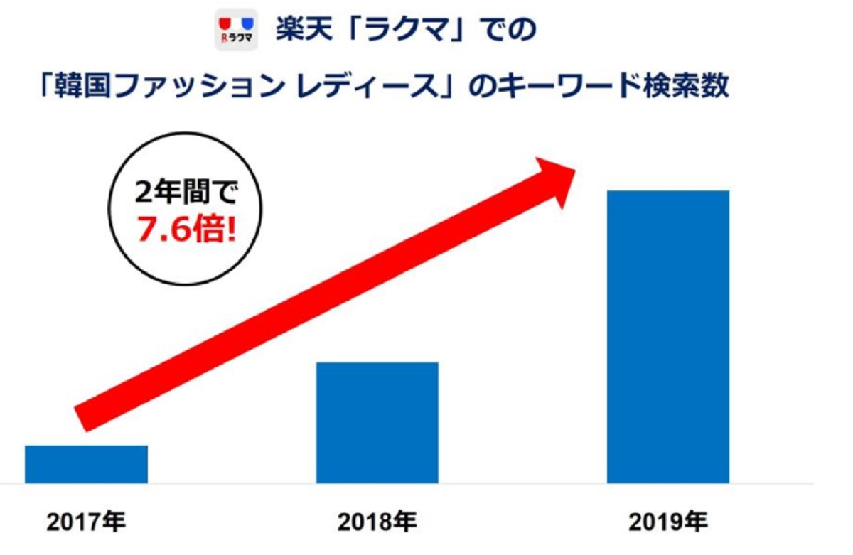 楽天ラクマが最新ファッション意識調査を実施 韓国ファッション人気が拡大し 情報源はテレビからインスタへ移行傾向 Ecのミカタ 楽天ラクマが最新ファッション意識調査を実施 韓国ファッション人気が拡大し 情報源はテレビからインスタへ移行傾向 Ecのミカタ
