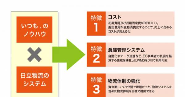 日立物流 いつも 小規模ec事業者向け 高機能 低コストのバックヤードサービスを提供へ Ecのミカタ