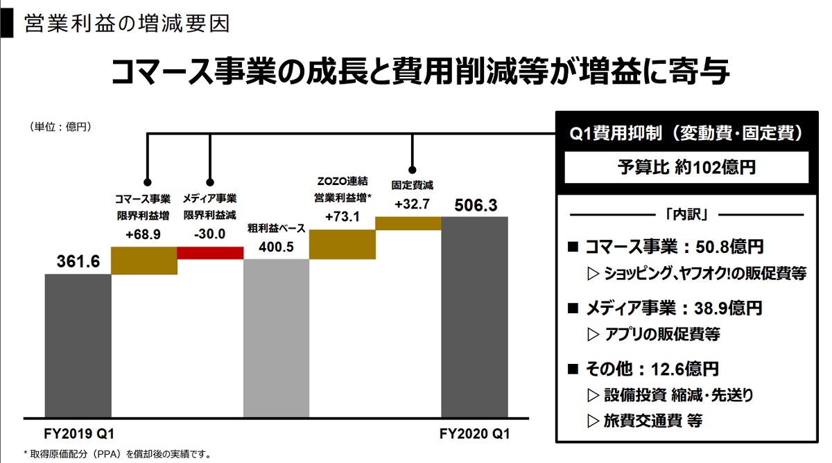 ソフトバンクグループのzホールディングスが年度 第1四半期決算を公表 Zozoの子会社化などが増収に寄与 Ecのミカタ