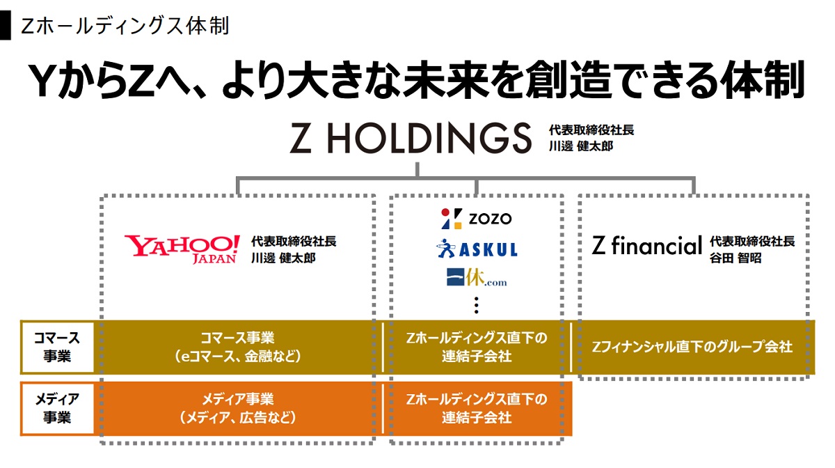 ソフトバンクグループのzホールディングスが年度 第1四半期決算を公表 Zozoの子会社化などが増収に寄与 Ecのミカタ