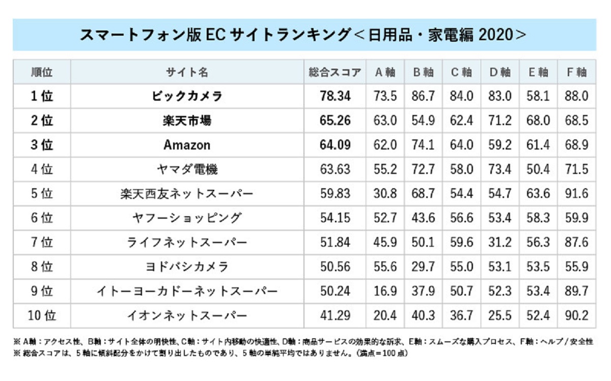 スマホecサイトランキングtopは ビックカメラ トライベック ストラテジーが スマートフォン版ecサイトランキング 日用品 家電編 を公表 Ecのミカタ