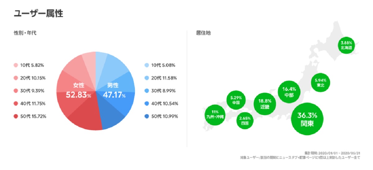 Line Newsの 間利 者数が7 500万 間175億pvを突破 Ecのミカタ