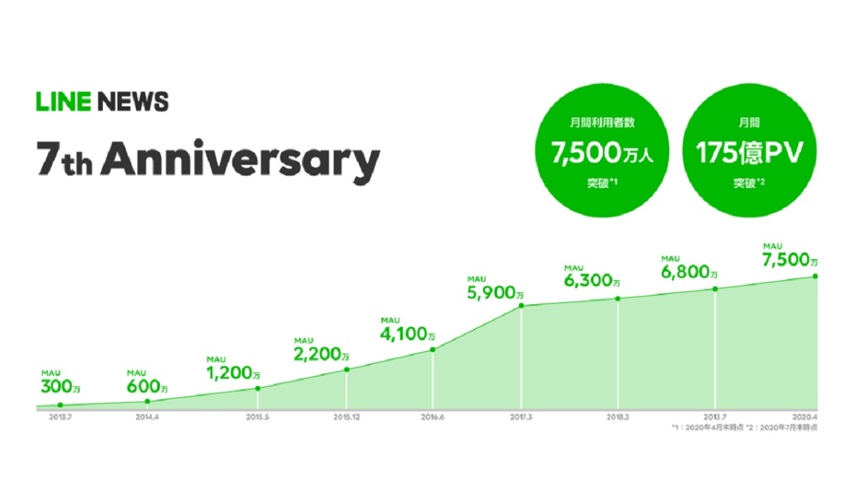 Line Newsの 間利 者数が7 500万 間175億pvを突破 Ecのミカタ