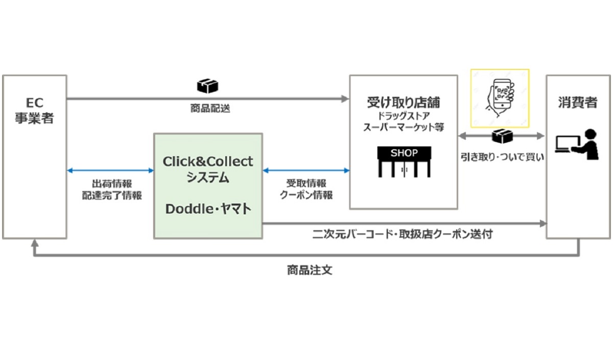 ヤマト運輸が新たなec商品受け取りサービスの提供を開始 生活の導線上での受け取りが よりスムーズに Ecのミカタ ヤマト運輸が新たなec商品受け取りサービスの提供を開始 生活の導線上での受け取りが よりスムーズに Ecのミカタ