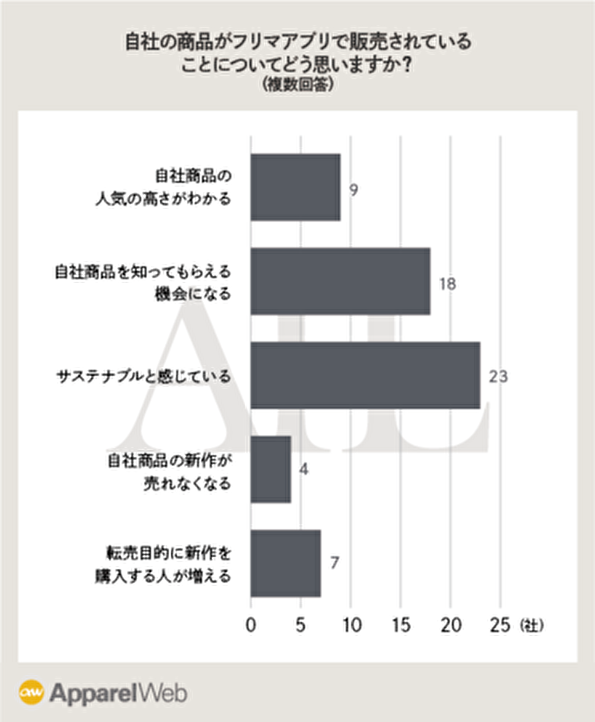 フリマアプリはブランドを知り 新品購入するきっかけに ファッション二次流通に関する意識調査レポート Ecのミカタ