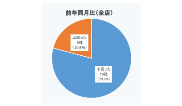 上場アパレル8月度の売上 8割が前年同月を下回る Ecのミカタ