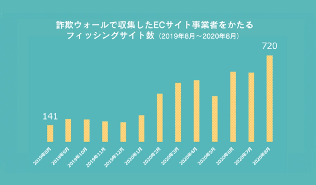大手ecサイトをかたるフィッシング詐欺が急増 8月には前年同月比5 1倍に Ecのミカタ 大手ecサイトをかたるフィッシング詐欺が急増 8月には前年同月比5 1倍に Ecのミカタ