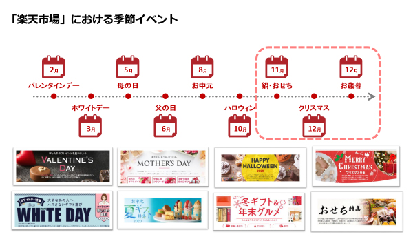 楽天市場が年末商戦トレンドを発表 21年に向けて走り出す Ecのミカタ